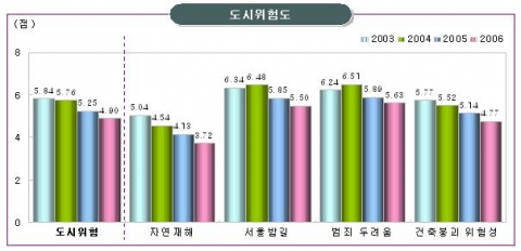 도시위험도