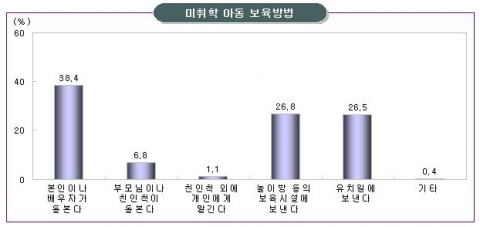 미취학아동 보육방법