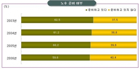 노후준비여부