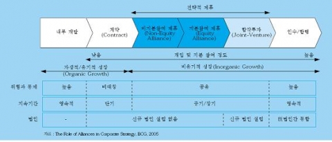 <그림 1> 성장 전략의 방법론