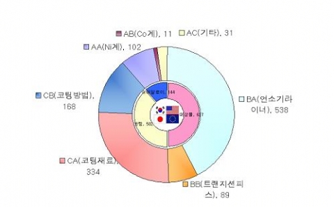 전체특허 기술 분야별 출원동향 