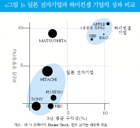 일본 전자기업과 하이컨셉 기업의 성과 비교