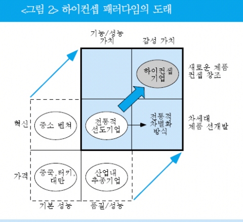 하이컨셉 패러다임의 도래
