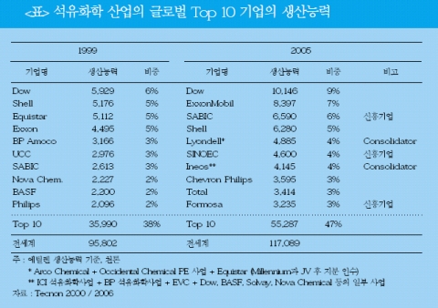 석유화학 산업의 글로벌 Top 10 기업의 생산능력
