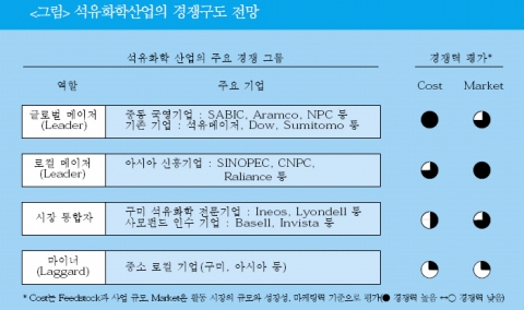 석유화학산업의 경쟁구도 전망