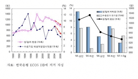 원/달러 환율과 수출기업 영업이익률 및 수출물가 추이