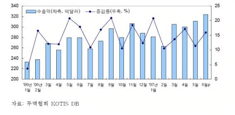 월별 수출액 및 수출증가율 추이