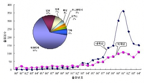 내국인․외국인 철강분야 특허 출원건수(한국특허)