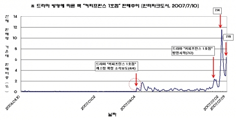 드라마 방영에 힘입어 책 『커피프린스 1호점』판매가 급격히 늘고 있다.