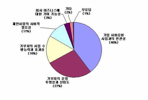 기부처 선정 기준