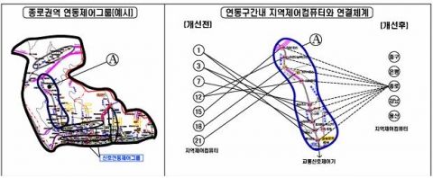 연동구간내 지역제어컴퓨터와 연결체제