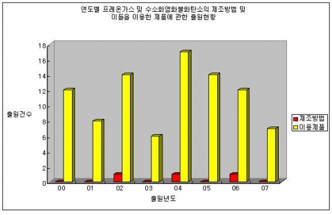 연도별 프레온가스 및 수소화염화불화탄소의 제조방법 및 이들을 이용한 제품에 관한 출원현황