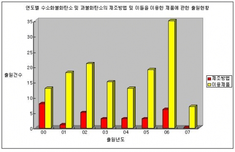 연도별 수소화불화탄소 및 과불화탄소의 제조방법 및 이들을 이용한 제품에 관한 출원현황