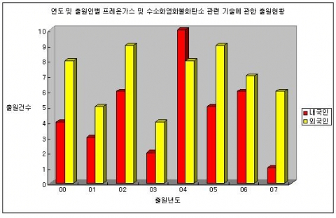 연도 및 출원인별 프레온가스 및 수소화염화불화탄소 관련 기술에 관한 출원현황