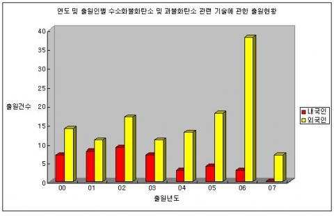 연도 및 출원인별 수소화불화탄소 및 과불화탄소 관련 기술에 관한 출원현황