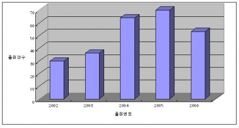 연도별 정전기 방지회로 관련 특허출원 추이(2002~2006)