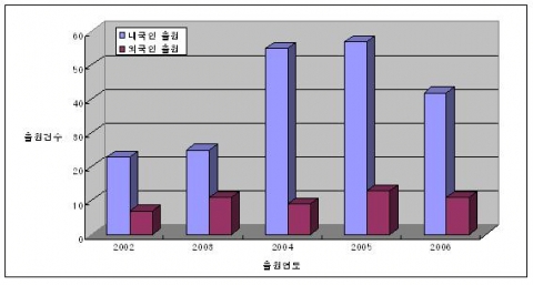 연도별 내외국인별 특허출원 추이(2002~2006)