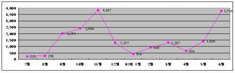 월별 무역수지 비교