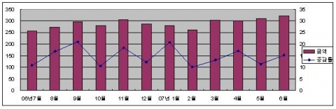 월별 수출금액 및 증감률 변동 추이