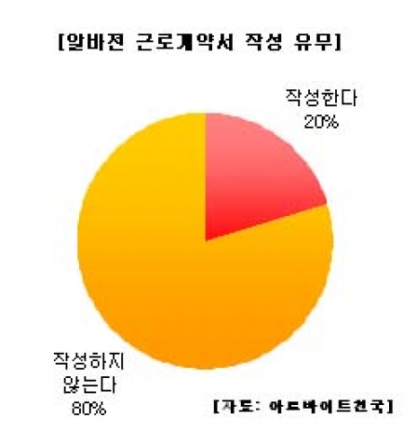 알바생 5명 중 4명 근로계약서 미 작성