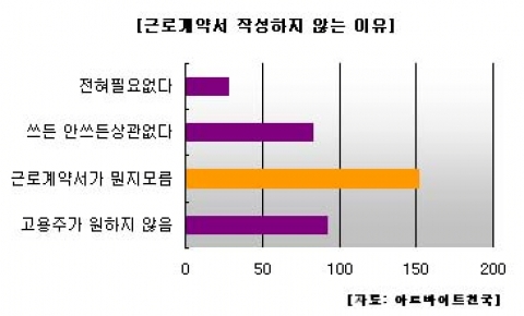 알바생 5명 중 4명 근로계약서 미 작성