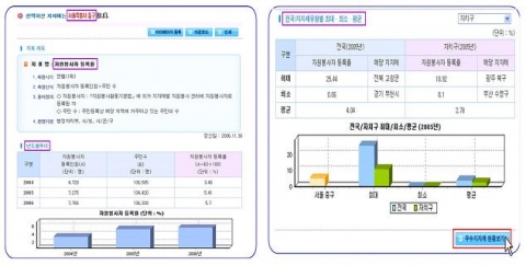 행자부, 내고장살림 LAIIS, 2단계 구축사업 완료