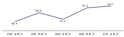 전화친절도 조사 결과