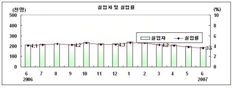 실업자및 실업률