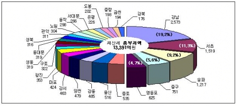 재산세 부과액 현황   