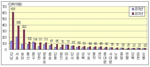 재산세 증가액 현황