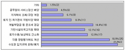 가장 시급히 개선되어야 할 공장입지 관련제도