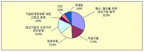 M&A 추진시 어려움