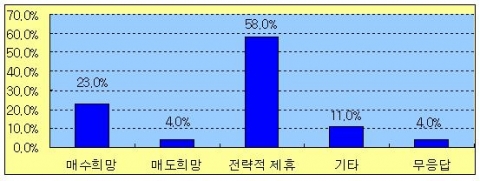 희망하는 M&A 형태