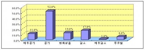  매출액 현황
