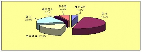영업이익 현황