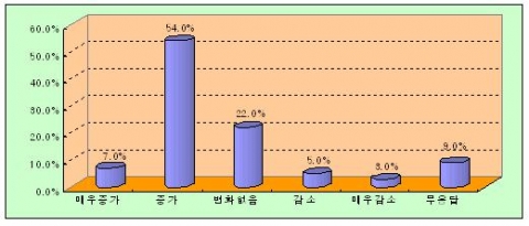 연구개발투자 현황