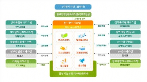 주요 국정시스템 연계 개념도