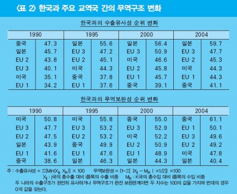 표2