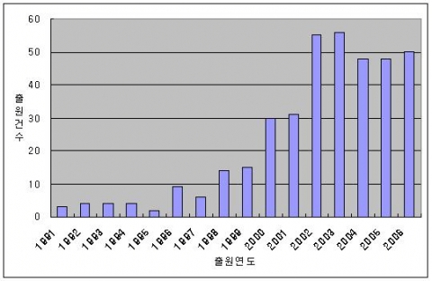 연도별 출원 동향