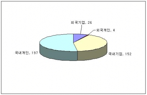 출원주체별 출원동향 기술 분야별 출원동향