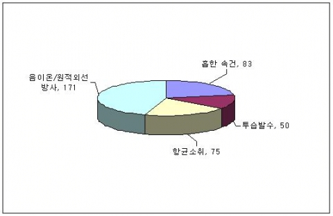 기능성 섬유소재 출원의 급격한 증가