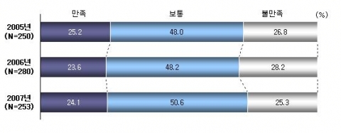 경영환경 전반적 만족도 평가