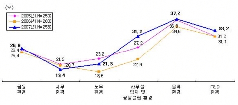  경영환경 분야별 만족도 평가 - 만족률