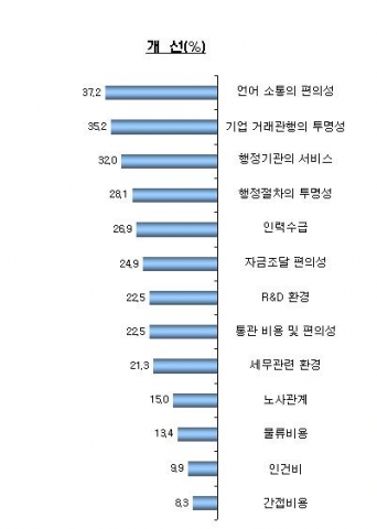 경영환경 항목별 개선도 평가 
