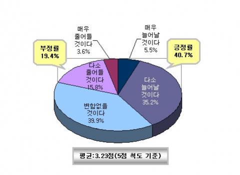 향후 3년간 한국시장 투자확대 가능성