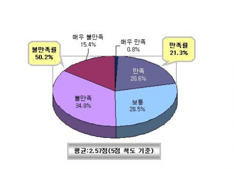 노무환경 전반적 만족도