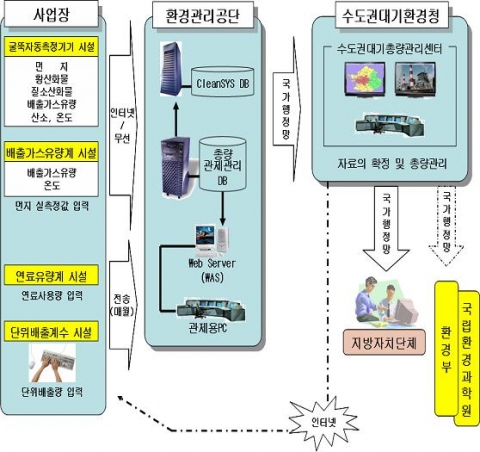 총량관제․관리시스템 체계