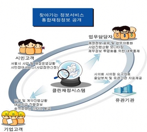 서울시 클린재정시스템