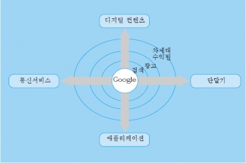 <그림 1> 구글의 전방위적 비즈니스 영역 파괴