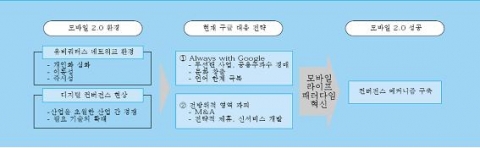 <그림 2> 구글의 모바일 2.0 성공 메커니즘